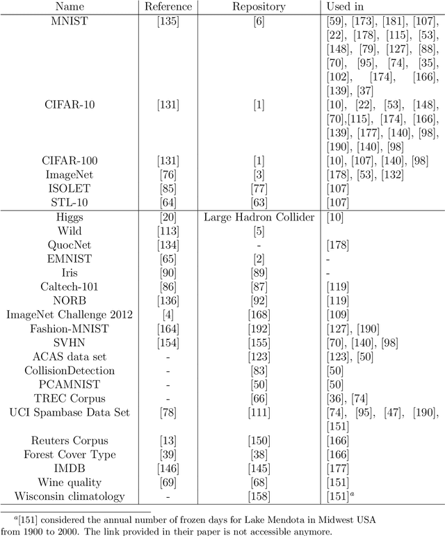 Figure 1 for Optimization Models for Machine Learning: A Survey