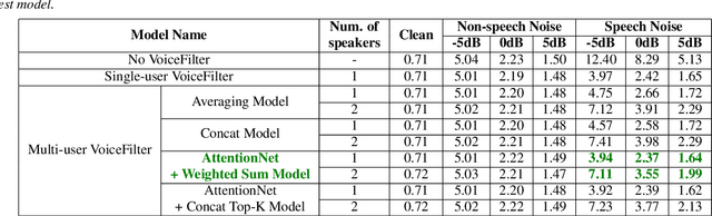 Figure 2 for Closing the Gap between Single-User and Multi-User VoiceFilter-Lite