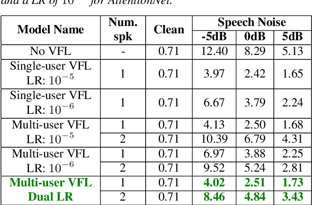 Figure 4 for Closing the Gap between Single-User and Multi-User VoiceFilter-Lite