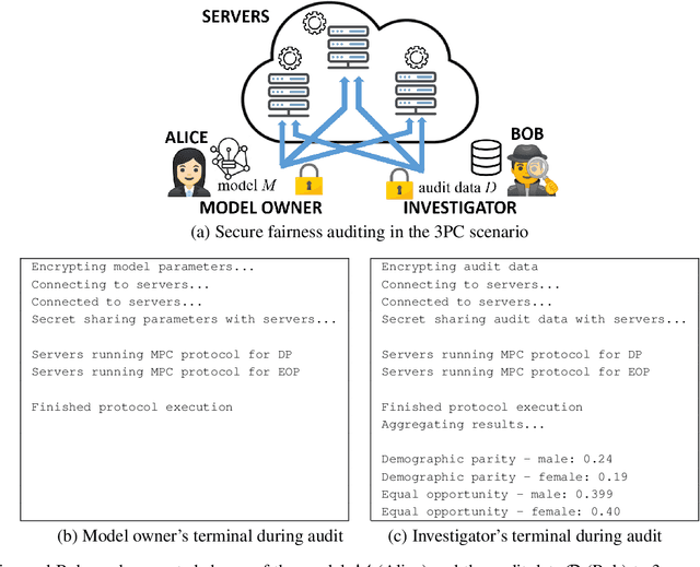 Figure 1 for PrivFair: a Library for Privacy-Preserving Fairness Auditing