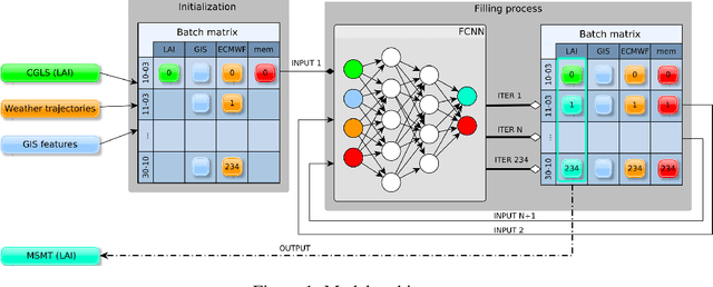 Figure 1 for High Resolution Forecasting of Heat Waves impacts on Leaf Area Index by Multiscale Multitemporal Deep Learning