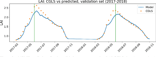 Figure 3 for High Resolution Forecasting of Heat Waves impacts on Leaf Area Index by Multiscale Multitemporal Deep Learning