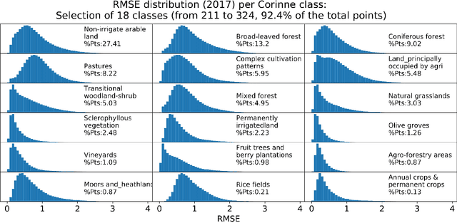 Figure 4 for High Resolution Forecasting of Heat Waves impacts on Leaf Area Index by Multiscale Multitemporal Deep Learning