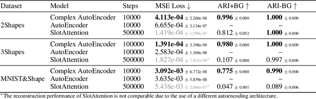 Figure 2 for Complex-Valued Autoencoders for Object Discovery