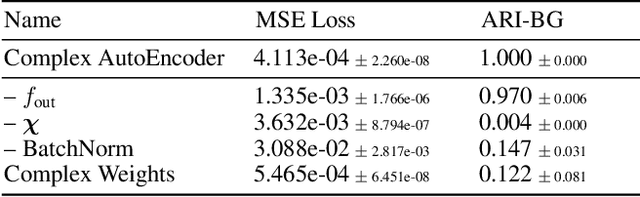 Figure 4 for Complex-Valued Autoencoders for Object Discovery