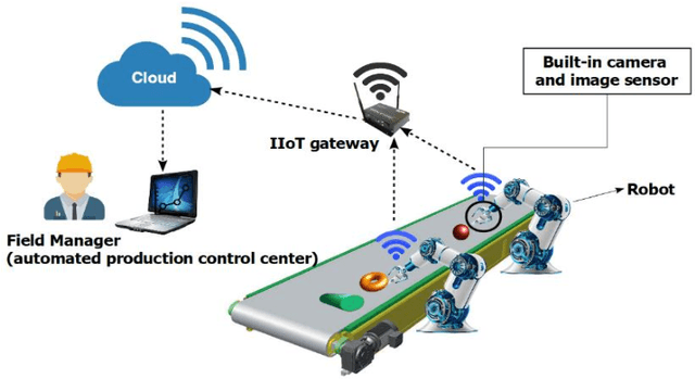 Figure 1 for A New Approach to Image Compression in Industrial Internet of Things