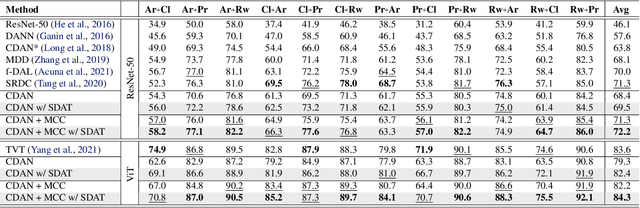 Figure 2 for A Closer Look at Smoothness in Domain Adversarial Training