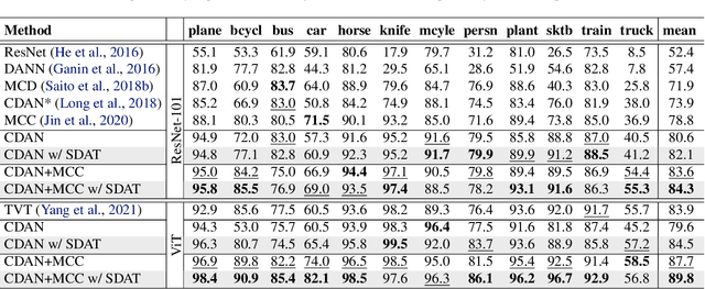 Figure 4 for A Closer Look at Smoothness in Domain Adversarial Training