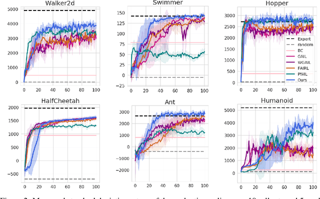 Figure 3 for Auto-Encoding Adversarial Imitation Learning