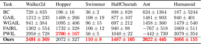 Figure 4 for Auto-Encoding Adversarial Imitation Learning