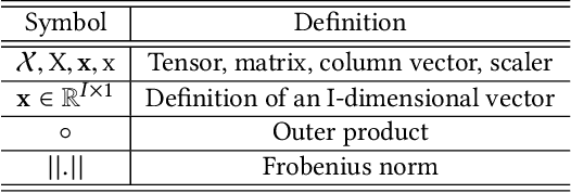 Figure 1 for Discovering Hidden Structure in High Dimensional Human Behavioral Data via Tensor Factorization