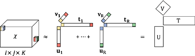 Figure 2 for Discovering Hidden Structure in High Dimensional Human Behavioral Data via Tensor Factorization