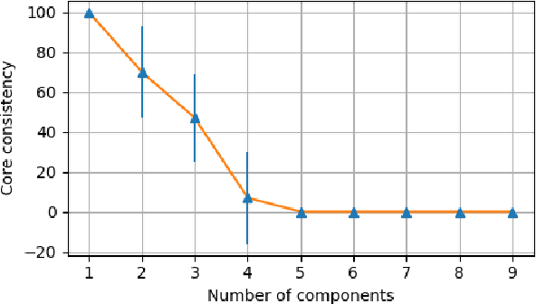 Figure 3 for Discovering Hidden Structure in High Dimensional Human Behavioral Data via Tensor Factorization