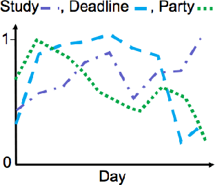 Figure 4 for Discovering Hidden Structure in High Dimensional Human Behavioral Data via Tensor Factorization