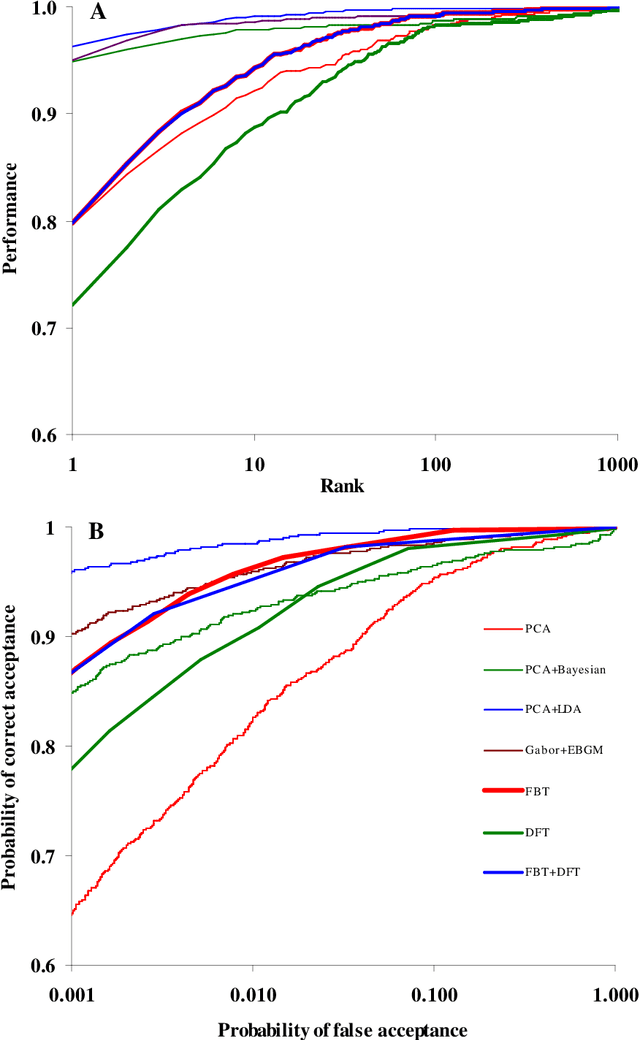 Figure 4 for Face Recognition Based on Polar Frequency Features