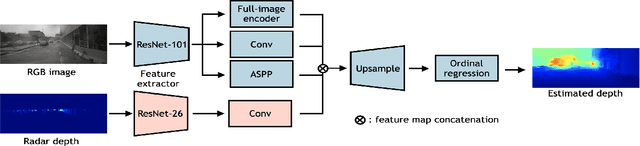 Figure 3 for Depth Estimation from Monocular Images and Sparse radar using Deep Ordinal Regression Network