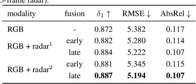 Figure 4 for Depth Estimation from Monocular Images and Sparse radar using Deep Ordinal Regression Network