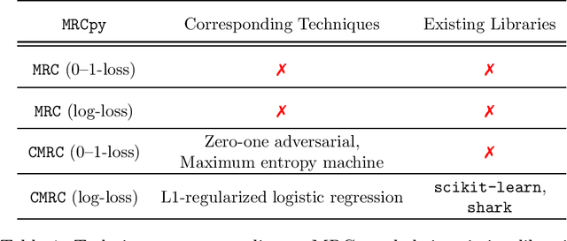 Figure 1 for MRCpy: A Library for Minimax Risk Classifiers