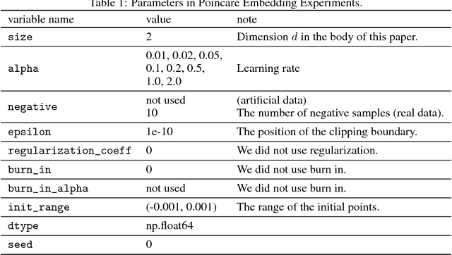 Figure 2 for Stable Geodesic Update on Hyperbolic Space and its Application to Poincare Embeddings
