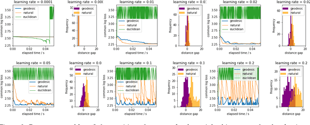 Figure 3 for Stable Geodesic Update on Hyperbolic Space and its Application to Poincare Embeddings