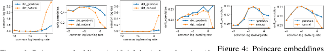 Figure 4 for Stable Geodesic Update on Hyperbolic Space and its Application to Poincare Embeddings