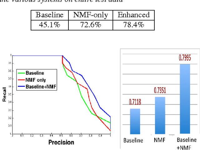 Figure 1 for Plagiarism Detection in Polyphonic Music using Monaural Signal Separation