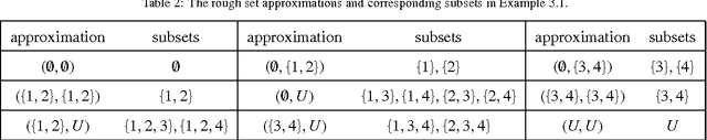 Figure 2 for Information-theoretic measures associated with rough set approximations