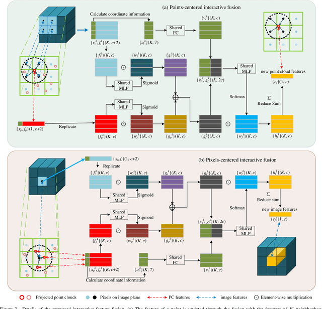 Figure 3 for Interactive Multi-scale Fusion of 2D and 3D Features for Multi-object Tracking