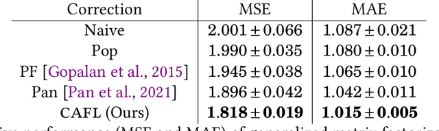Figure 2 for Breaking Feedback Loops in Recommender Systems with Causal Inference