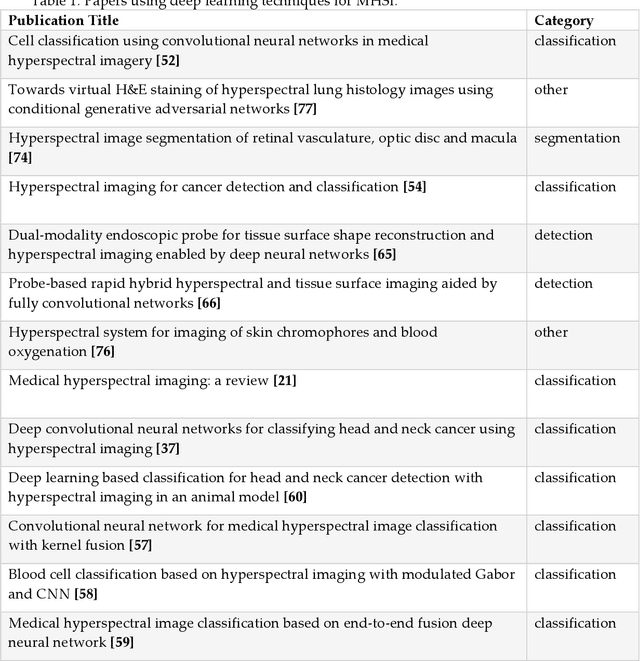 Figure 2 for Trends in deep learning for medical hyperspectral image analysis