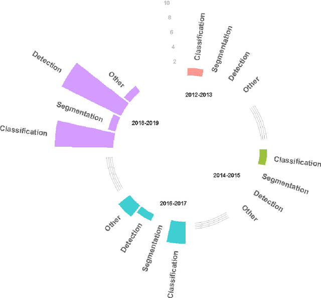 Figure 1 for Trends in deep learning for medical hyperspectral image analysis