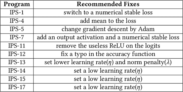 Figure 4 for Testing Feedforward Neural Networks Training Programs