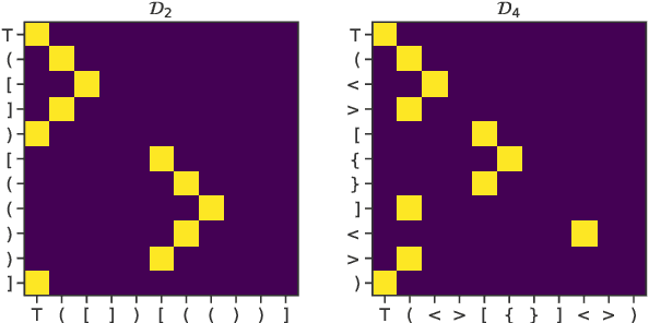 Figure 1 for How Can Self-Attention Networks Recognize Dyck-n Languages?