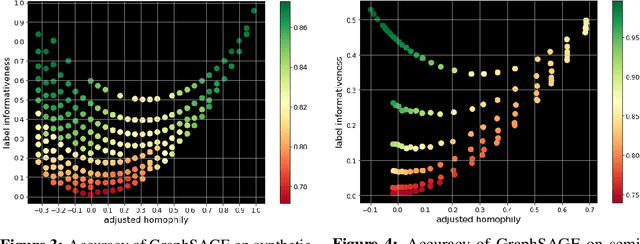 Figure 3 for Characterizing Graph Datasets for Node Classification: Beyond Homophily-Heterophily Dichotomy