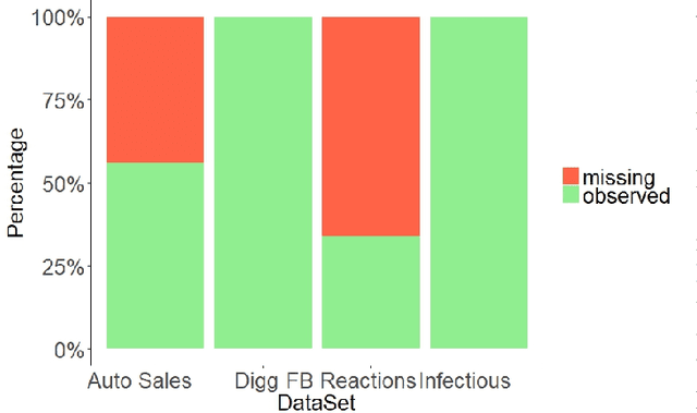 Figure 2 for Link Prediction for Temporally Consistent Networks
