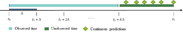Figure 3 for Link Prediction for Temporally Consistent Networks
