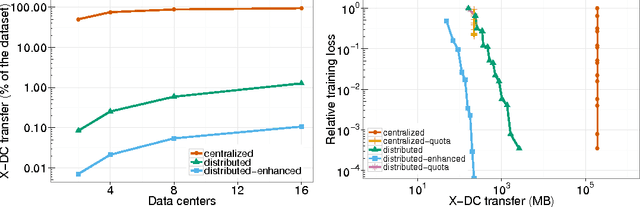 Figure 2 for Towards Geo-Distributed Machine Learning