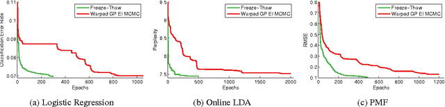 Figure 3 for Freeze-Thaw Bayesian Optimization