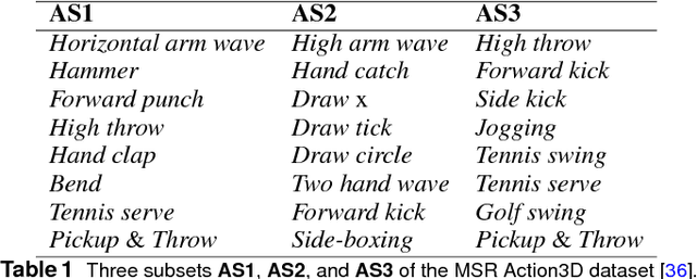 Figure 2 for Learning to Recognize 3D Human Action from A New Skeleton-based Representation Using Deep Convolutional Neural Networks