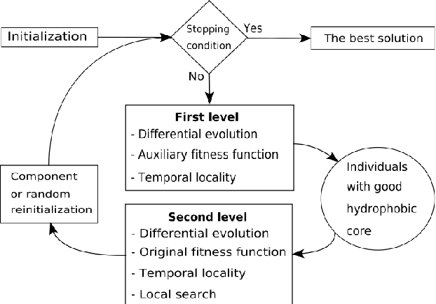 Figure 3 for Two-level protein folding optimization on a three-dimensional AB off-lattice model