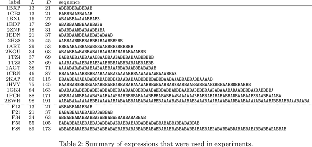 Figure 2 for Two-level protein folding optimization on a three-dimensional AB off-lattice model