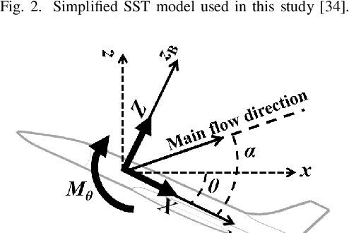Figure 3 for Robust Constrained Multi-objective Evolutionary Algorithm based on Polynomial Chaos Expansion for Trajectory Optimization