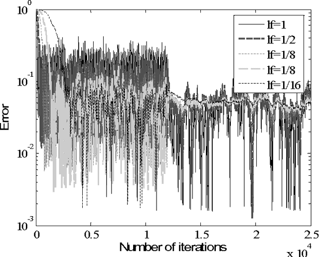 Figure 2 for Probabilistic Approach to Neural Networks Computation Based on Quantum Probability Model Probabilistic Principal Subspace Analysis Example