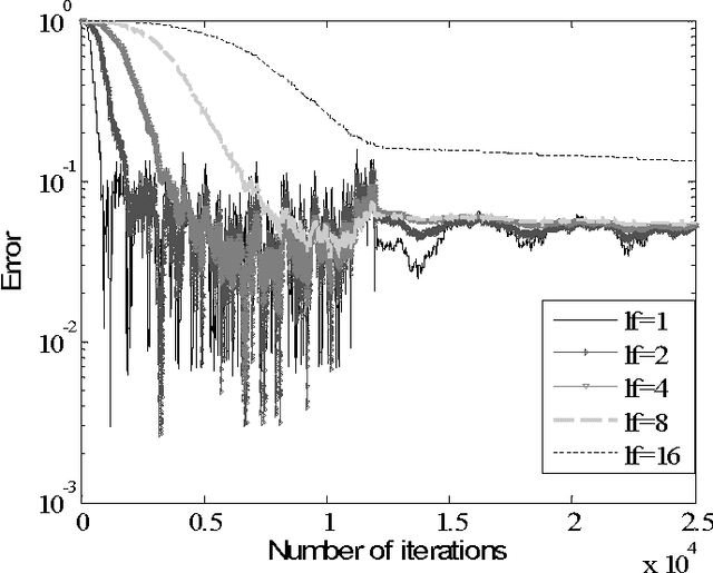 Figure 3 for Probabilistic Approach to Neural Networks Computation Based on Quantum Probability Model Probabilistic Principal Subspace Analysis Example
