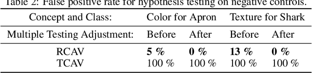 Figure 4 for Robust Semantic Interpretability: Revisiting Concept Activation Vectors