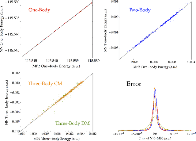 Figure 2 for The Many-Body Expansion Combined with Neural Networks