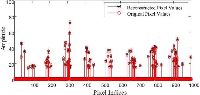 Figure 4 for A Framework for Super-Resolution of Scalable Video via Sparse Reconstruction of Residual Frames