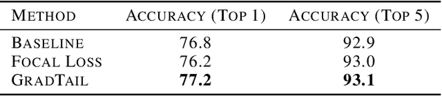 Figure 2 for GradTail: Learning Long-Tailed Data Using Gradient-based Sample Weighting