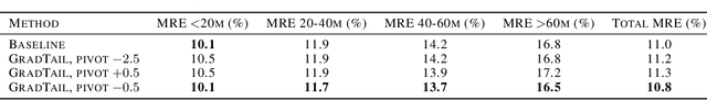 Figure 4 for GradTail: Learning Long-Tailed Data Using Gradient-based Sample Weighting