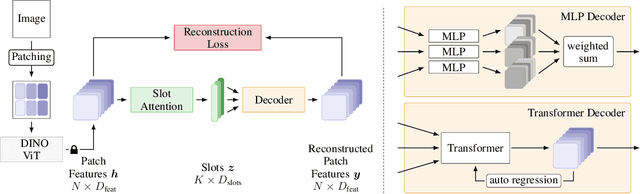 Figure 1 for Bridging the Gap to Real-World Object-Centric Learning
